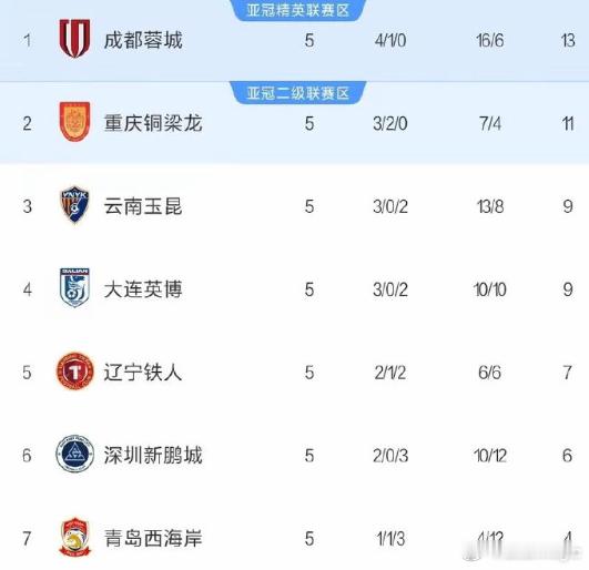 看了最新的中超积分榜，作为一名老球迷，我是真的沉默了。谁能想到，如今的中超居然是