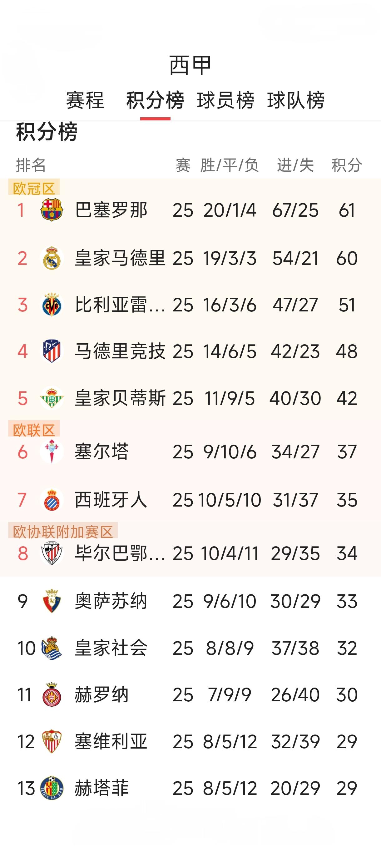 真是既生瑜，何生亮！西甲最新积分榜！客场输球的皇家马德里又被主场3：0大胜莱万特