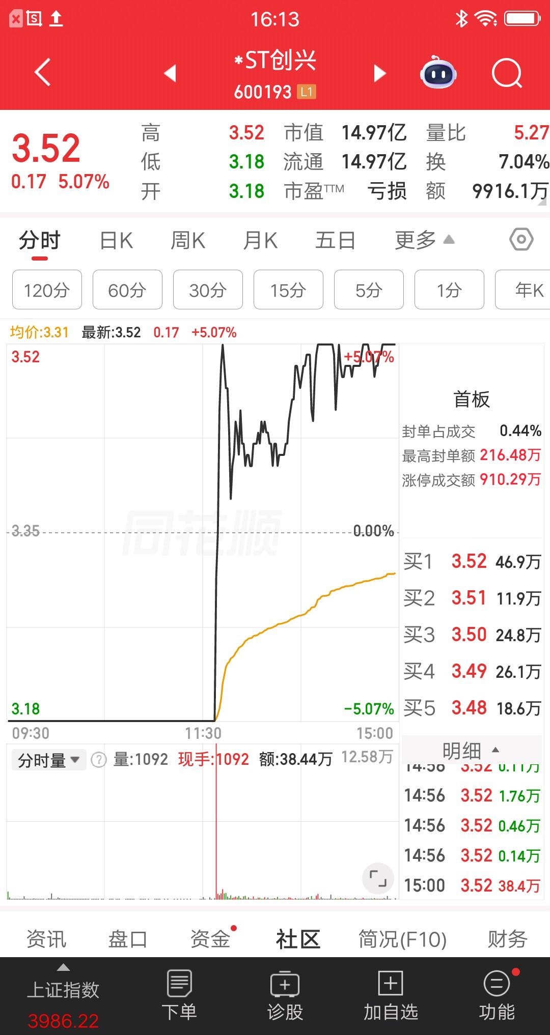 A股今天地天板的票有两只，时隔多日地天板战法王者归来再度封神，简直屌爆了。地板抄