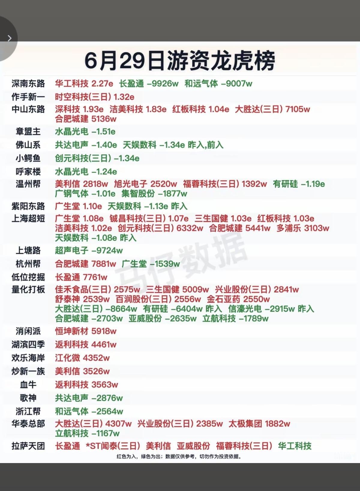 6.29周一  知名游资大佬：抢筹  龙虎榜！

紫阳东路  买入  广生堂
深