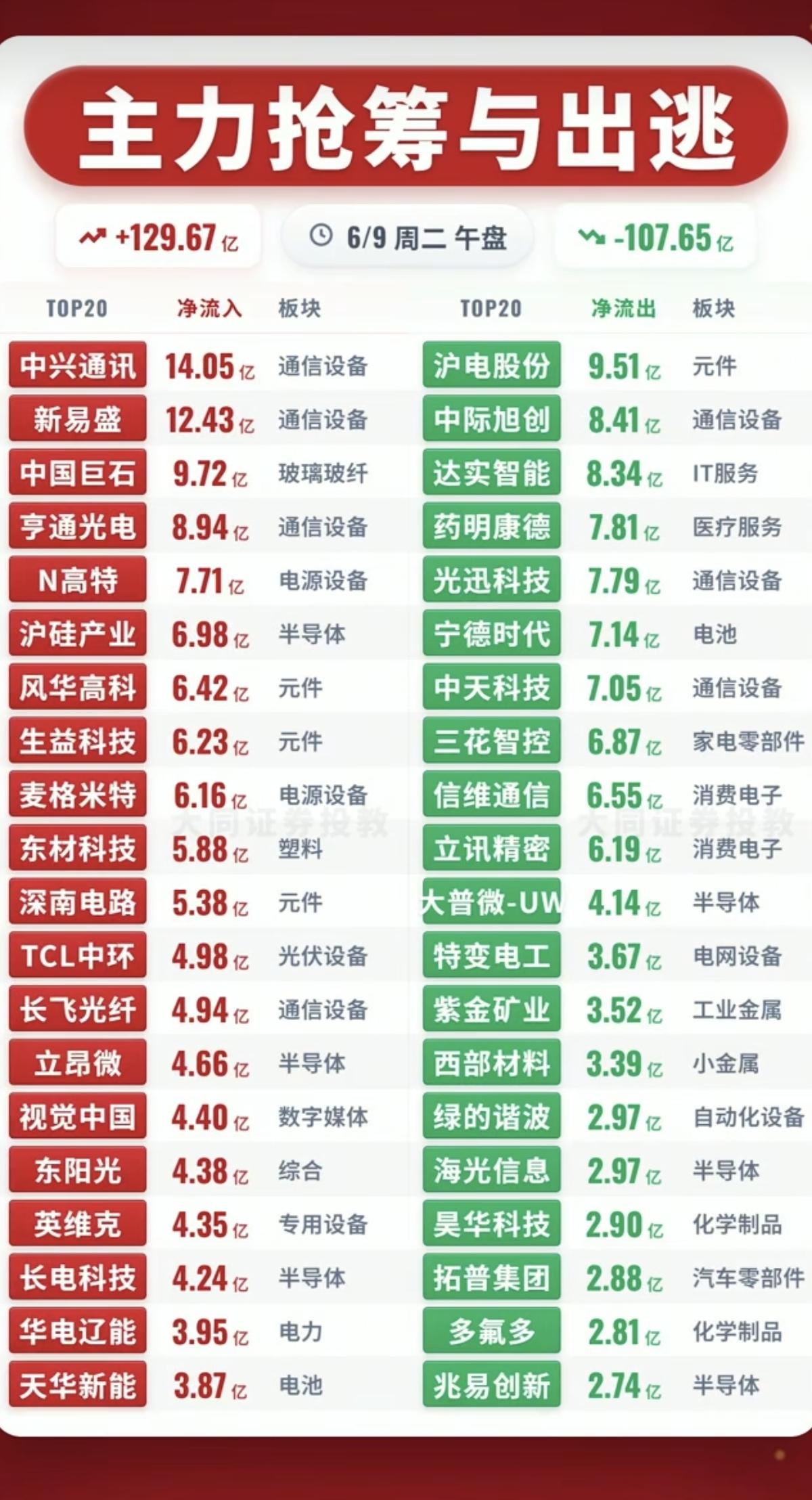 6.09周二  主力大资金  抢筹出逃个股榜TOP20！

资金抢筹：
光纤光缆