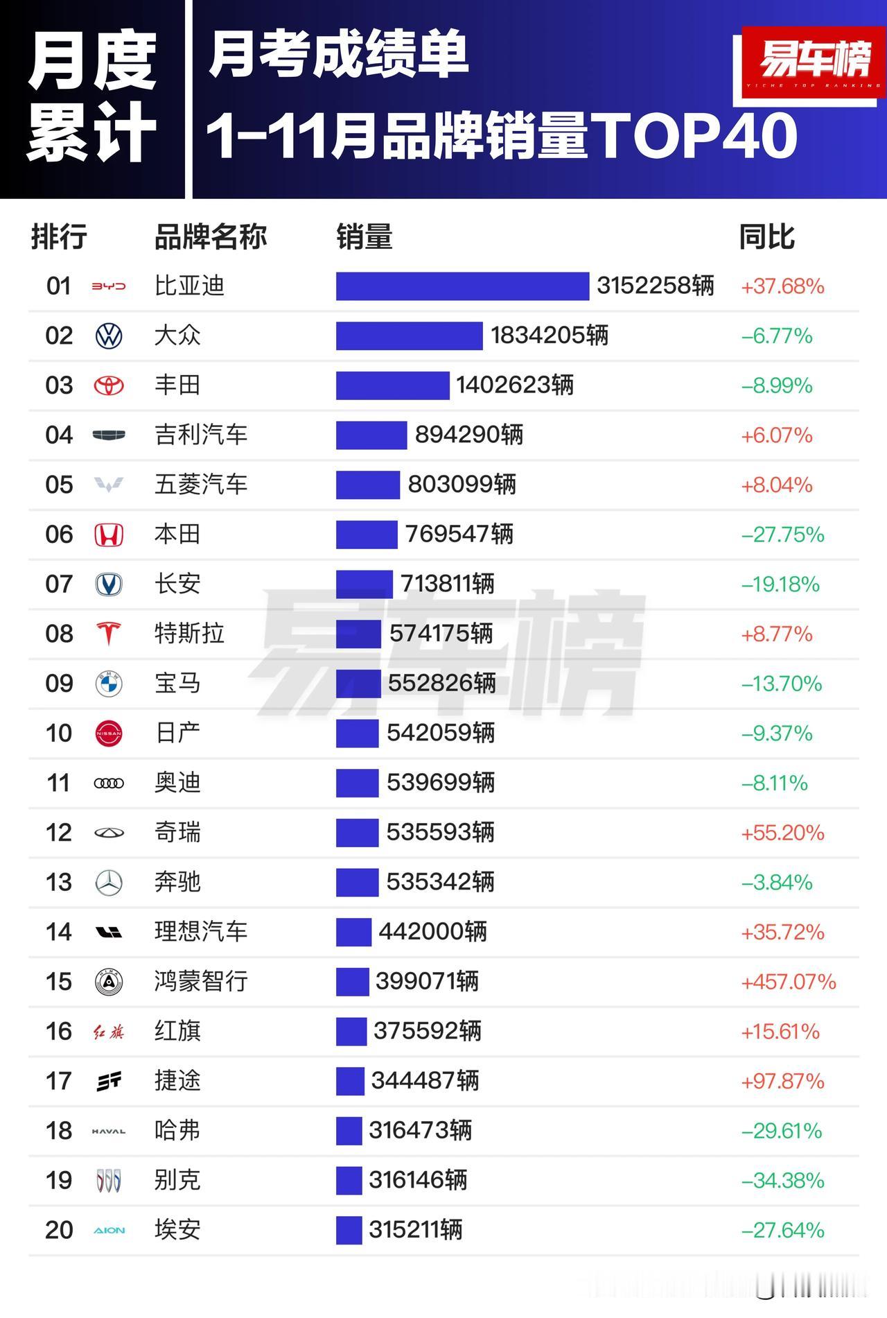 1-11月国内销量TOP40汽车品牌
1-11月国内销量TOP40汽车车型

一