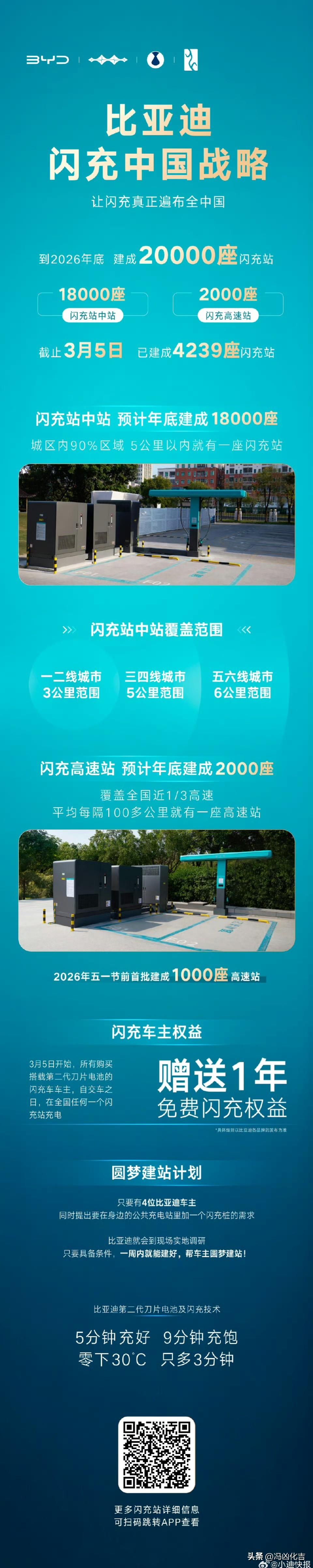 比亚迪太厉害了，2026年，要建两万座超充站，两千多闪充高速站，18000座闪充