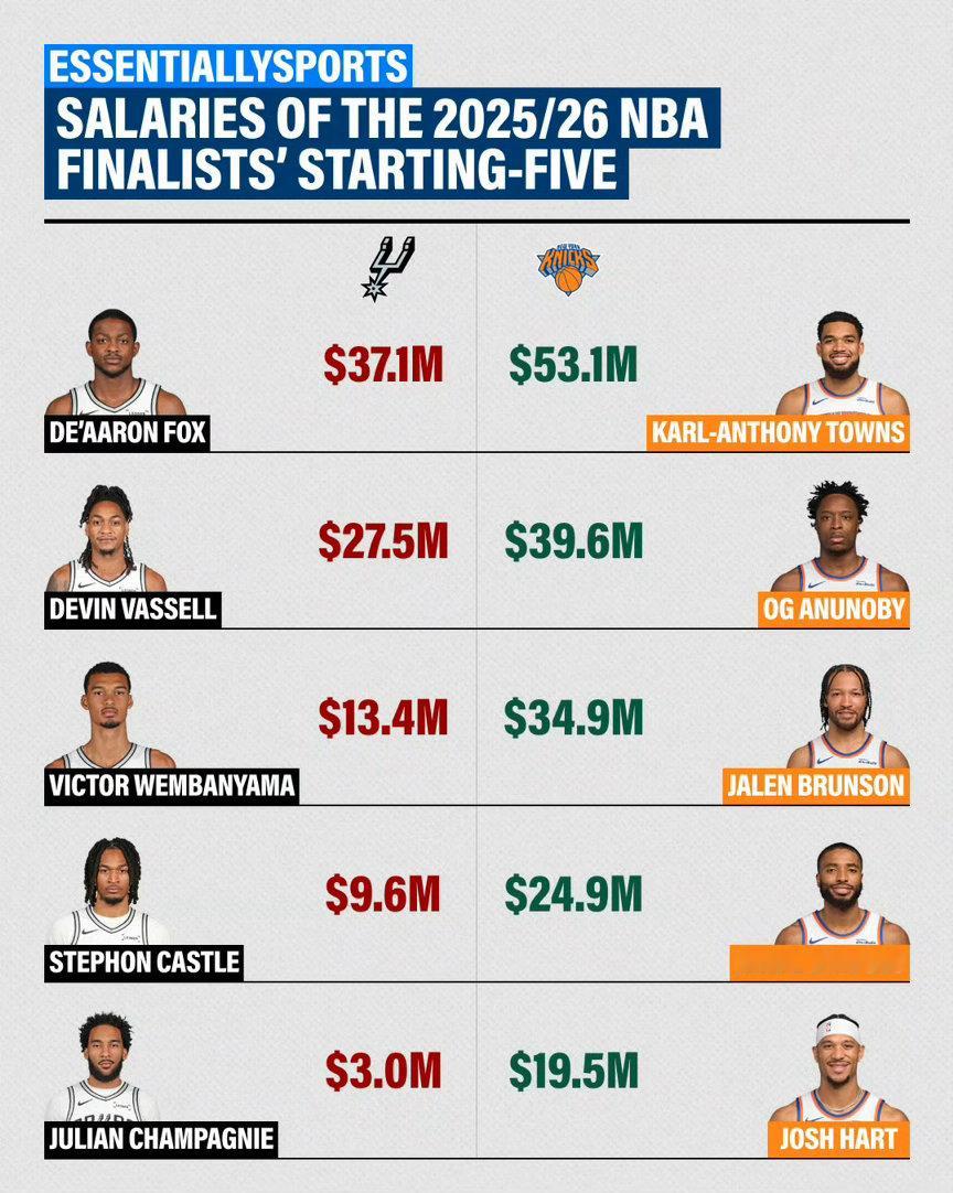 贫富对决！NBA总决赛尼克斯对阵马刺首发薪资差距悬殊，1.72亿豪阵迎战9060