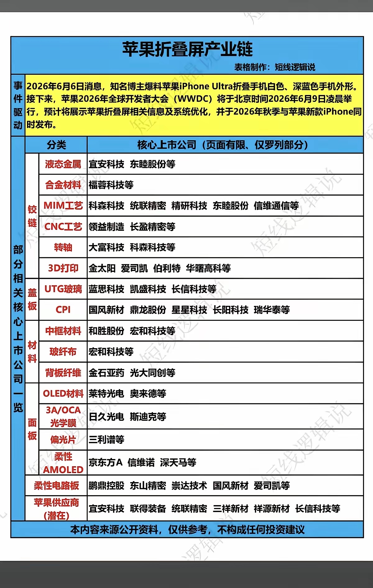 苹果折叠屏——概念股梳理！1.铰链2.盖板3.材料4.面板5.柔性电路板相关核心