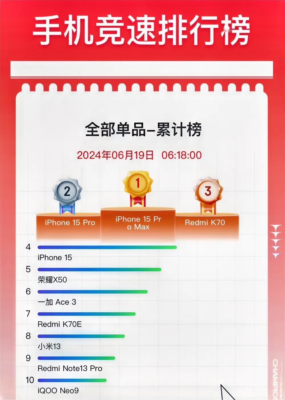 这脸打得啪啪响啊[呲牙]

说起iPhone 15系列，网上那是各种骂声，都说不