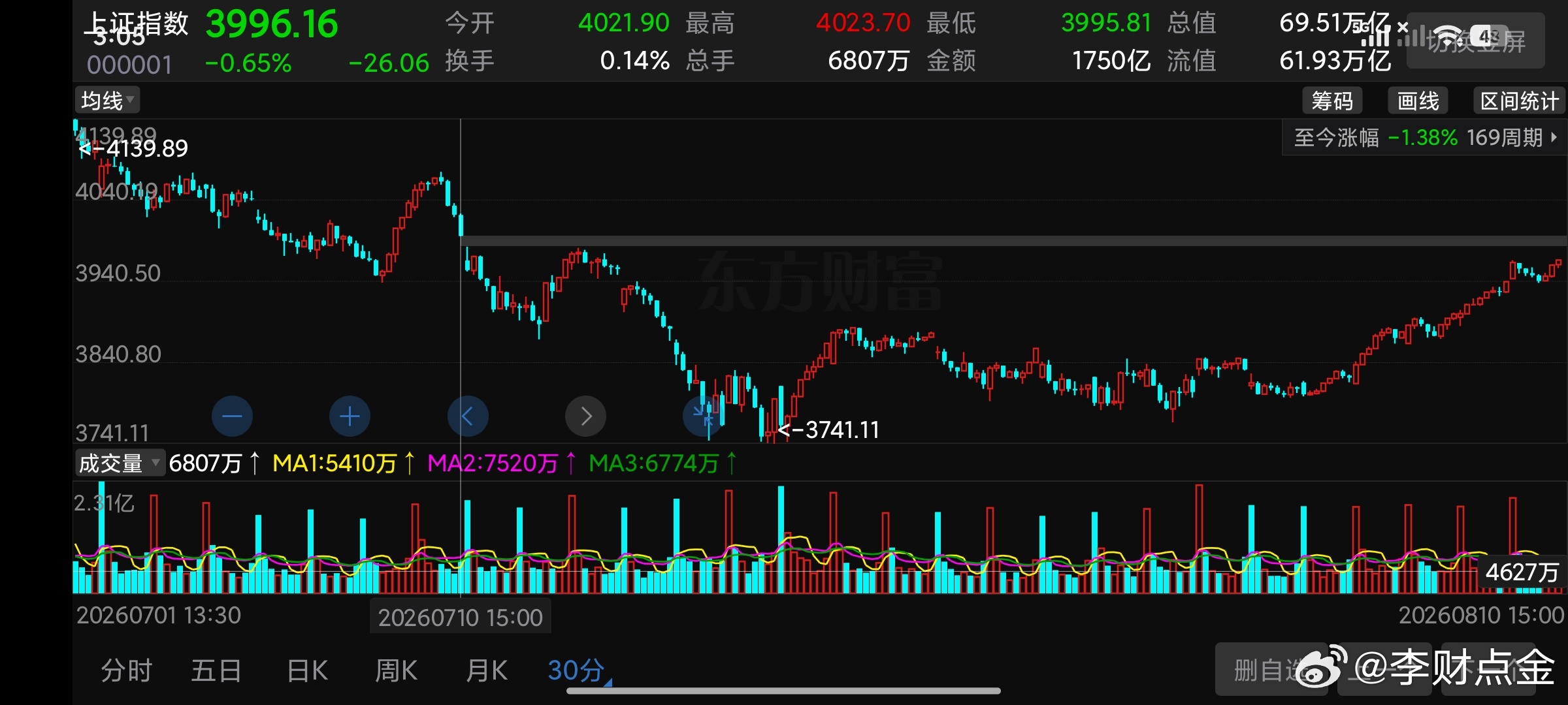 打开大盘，3983-4023形成了低开缺口技术上这里就是后市强压力。对应东财全A