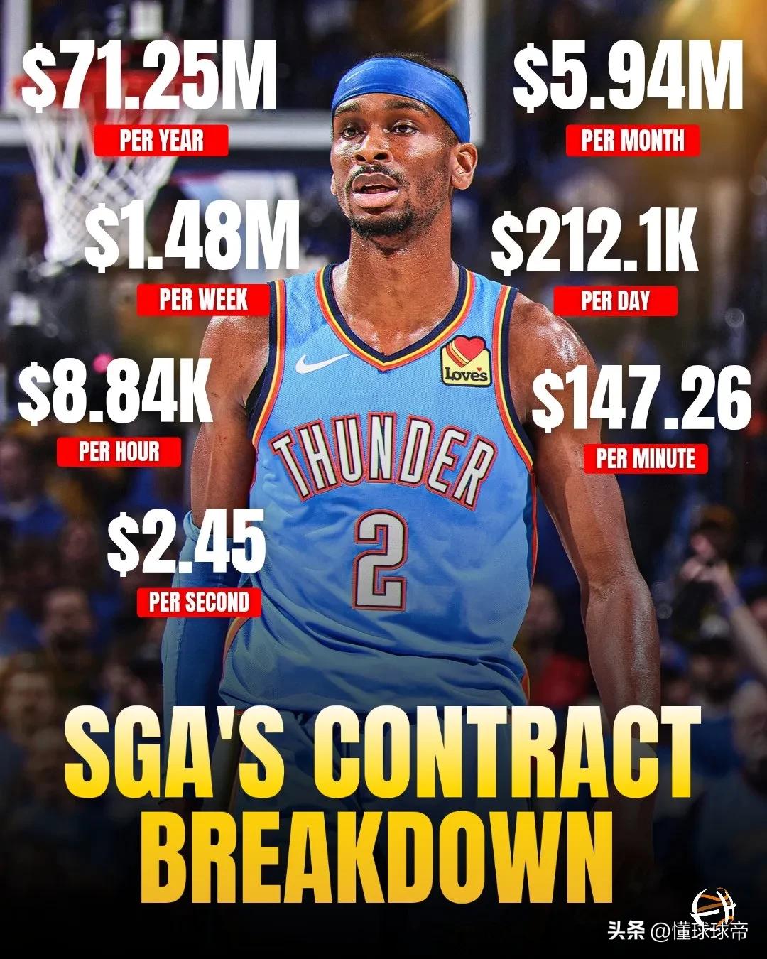 比捡钱的速度还快，亚历山大新合同每场比赛80多万美元！

NBA超级巨星有多挣钱