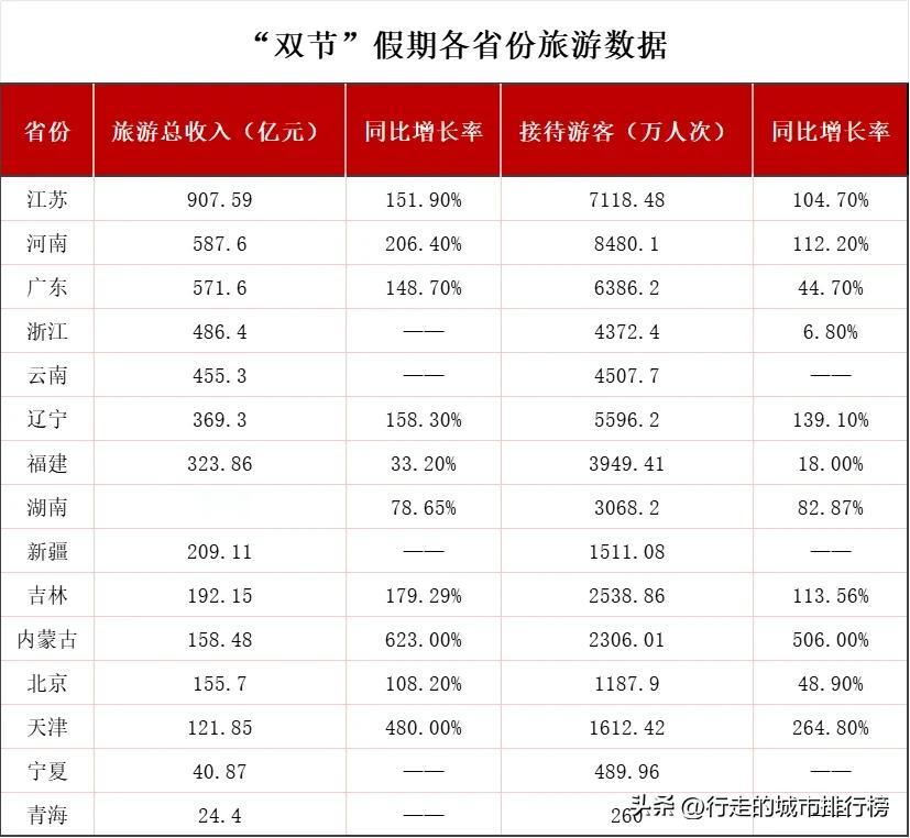 整理了已经公布数据的15个省市，发现江苏、河南、广东这三个地方的旅游总收入都超过