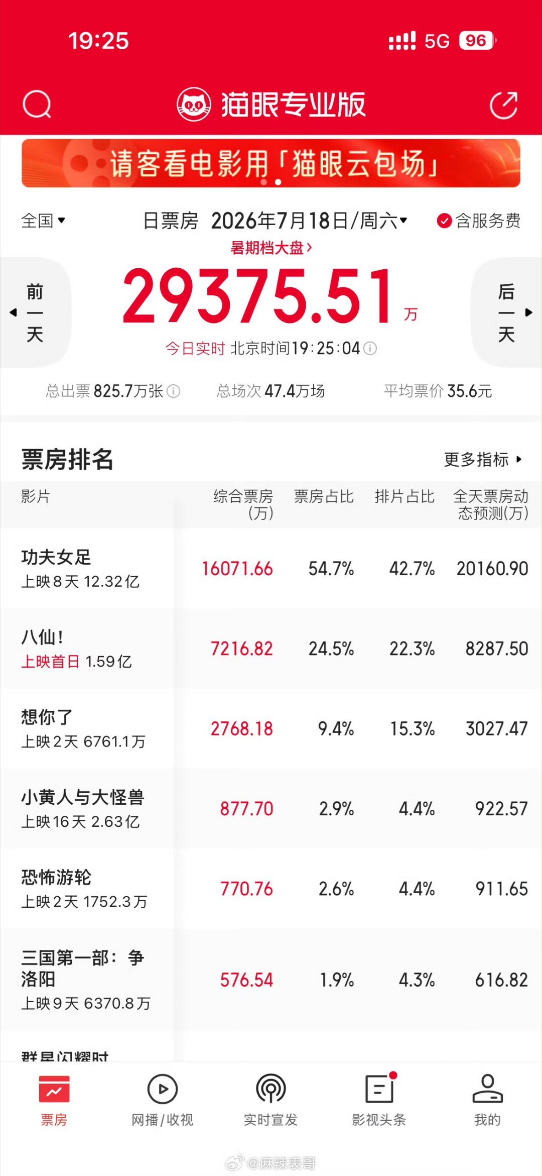 章若楠电影想你了票房倒挂了，这部本来就是烂片的节奏不知道为啥吹黑马，上映吐槽就特