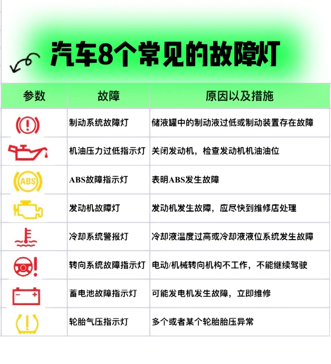 汽车这8个灯亮时，请立刻停车检查！