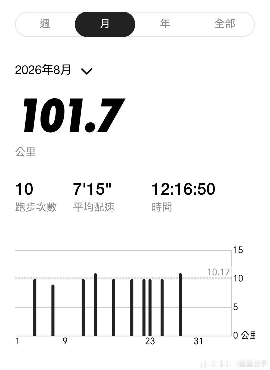 八月達標，九月繼續努力！💪🏽💪🏽💪🏽一条plog告别八月 ​​​