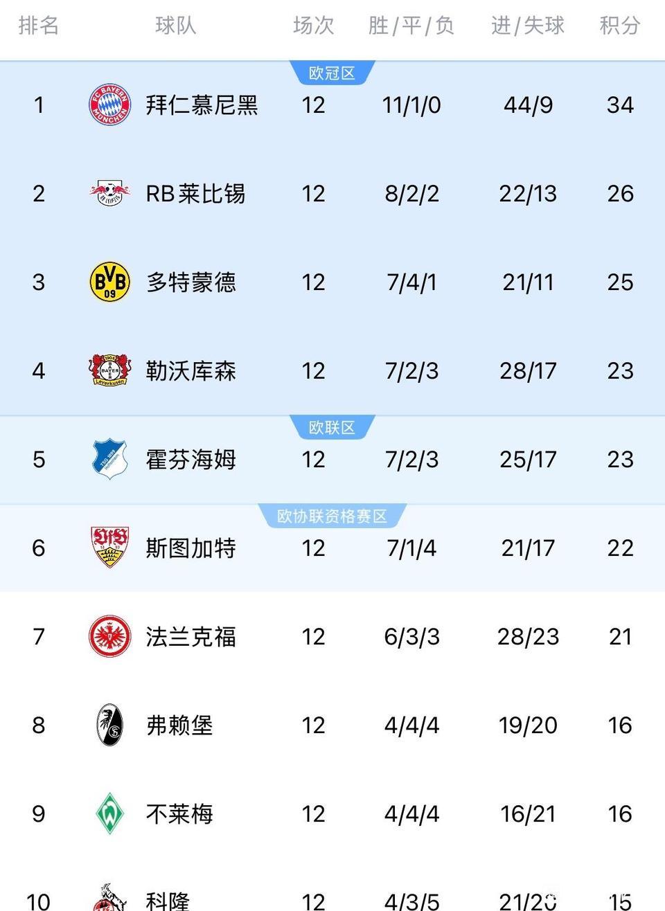 德甲是欧洲第一个已经结束的联赛。

拜仁12胜1平0负，射手榜凯恩第一遥遥领先，