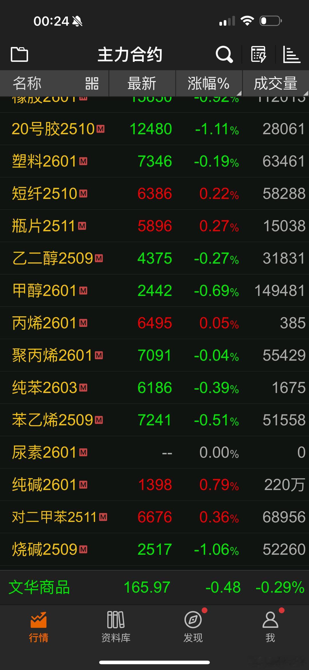 天天打期货大战有点累；大家都休息一下 ​​​