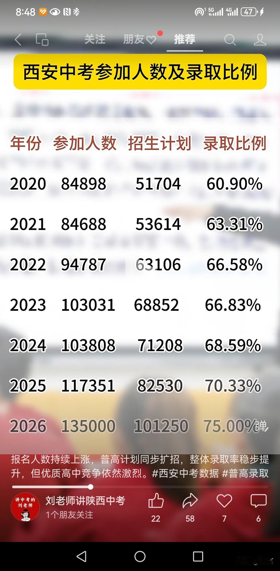 自2020年起，西安市中考录取率逐年攀升。到2025年，录取率已突破75%。20