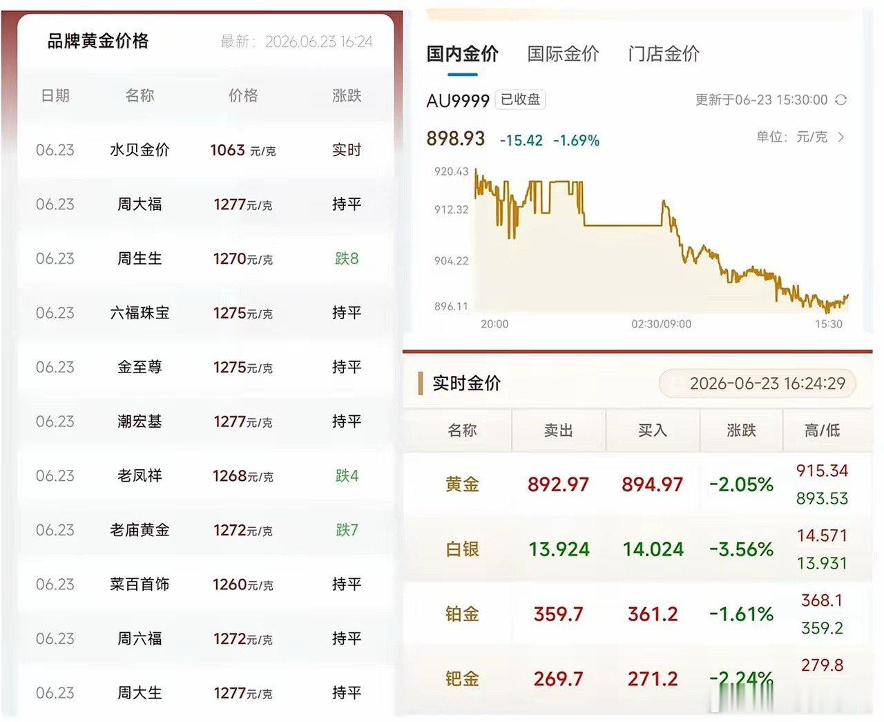 金价狂泻30%！跌破895元，现在抄底还是半山腰？黄金突发大跌！国内大盘金价跌破