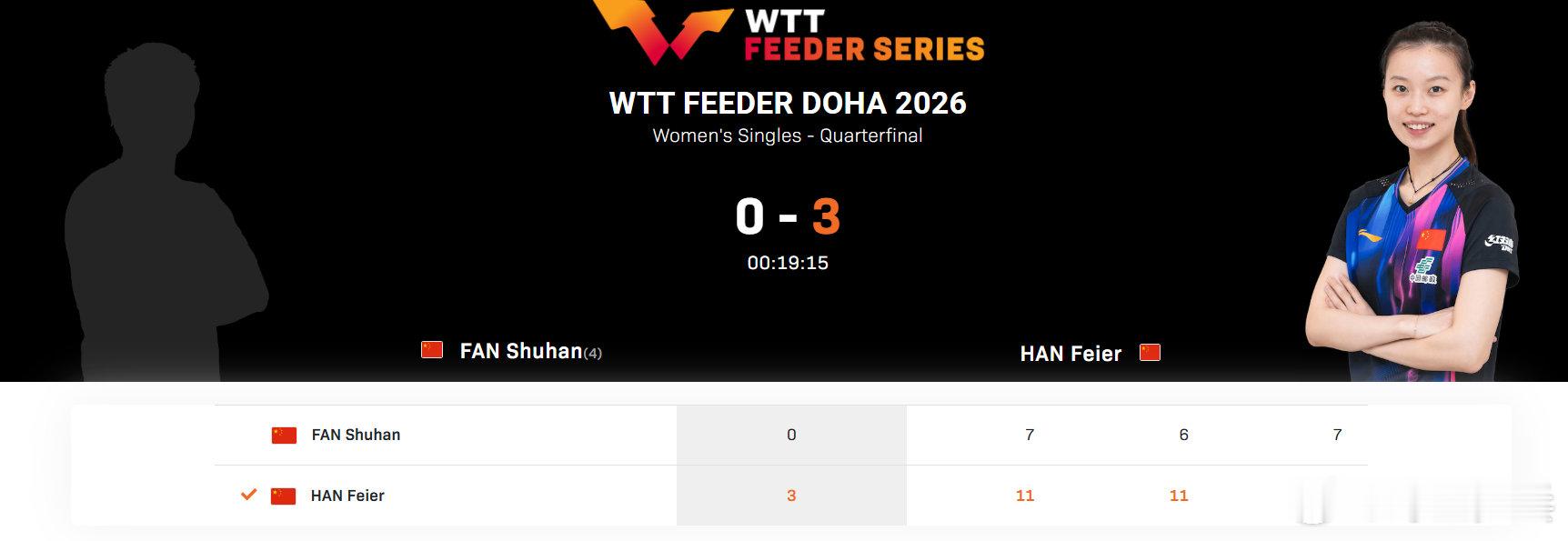 韩菲儿3比0范姝涵2026WTT支线赛多哈站女单，韩菲儿11-7、11-6、11