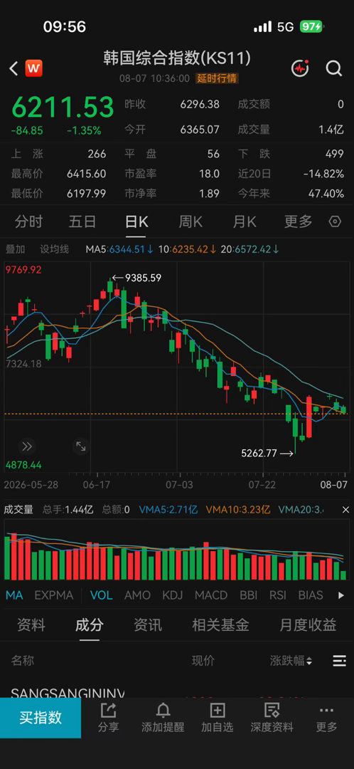 韩国又跳水了，感觉已经空头排列了。 