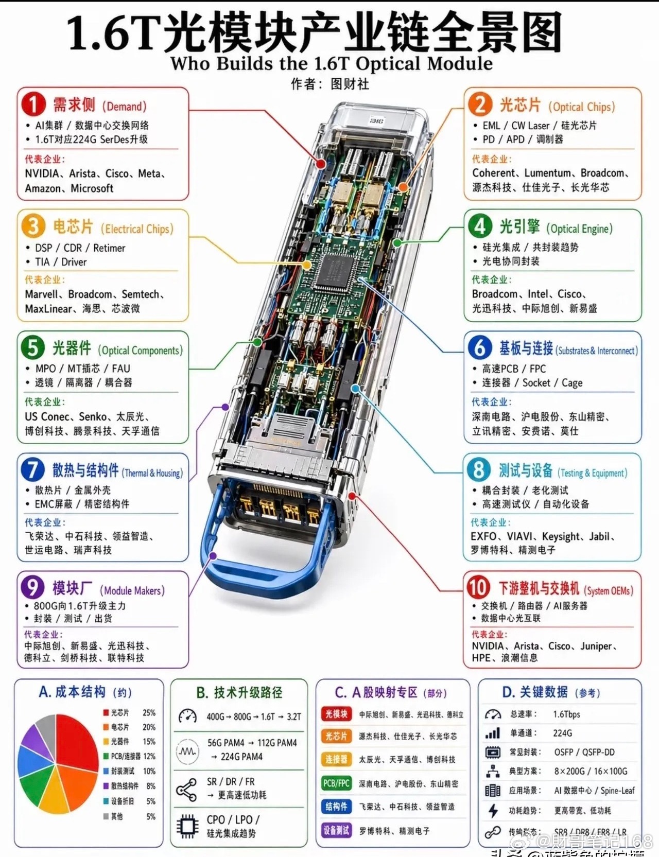 1.6T光模块产业链覆盖需求、光芯片、电芯片、光引擎等十大环节，AI算力催生升级