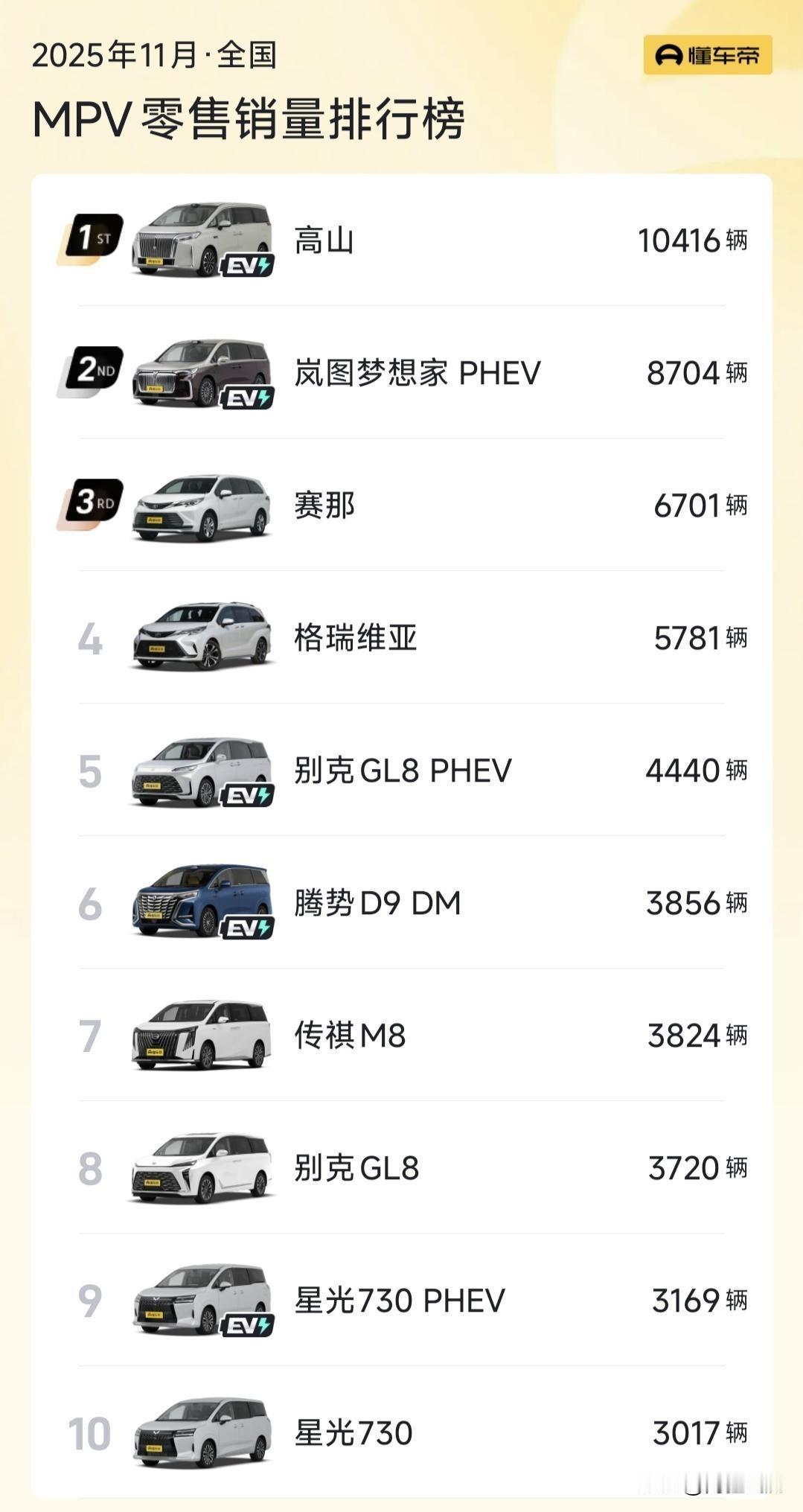 2025年11月MPV销量榜出炉，魏牌高山以10416辆的成绩强势登顶，成为当月