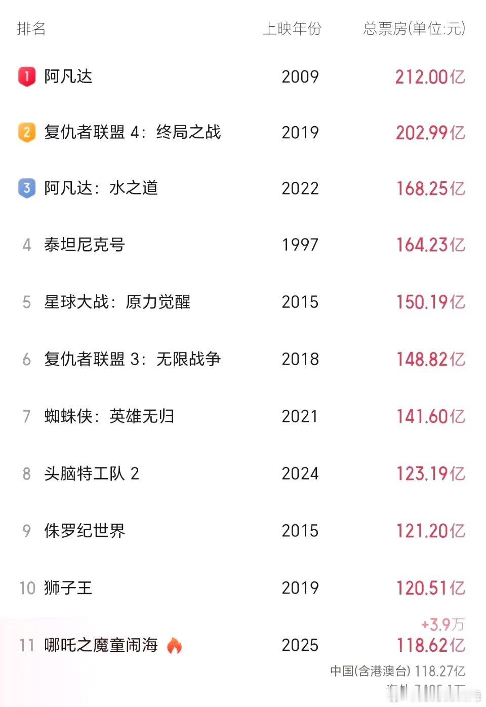 哪吒2冲击全球票房榜前10  今晚！《哪吒2》冲击全球TOP10！ 