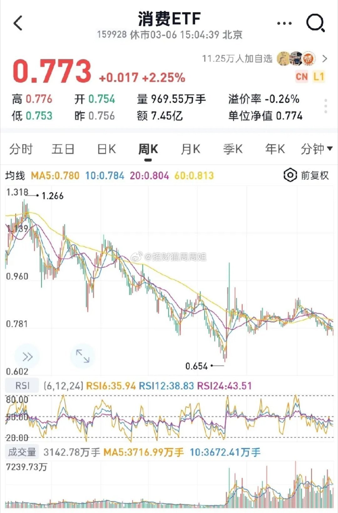 打开消费etf一看回顾那些消费股左侧投资简直是令人后背脊梁骨发凉！不管市场如何如