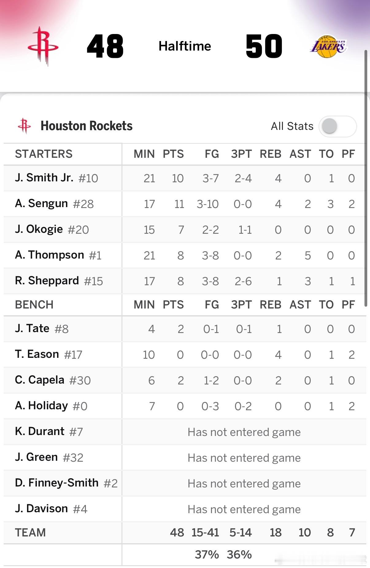 半场结束，火箭48比50暂时落后2分！！！湖人命中率也慢慢下来了！！！！希望下半