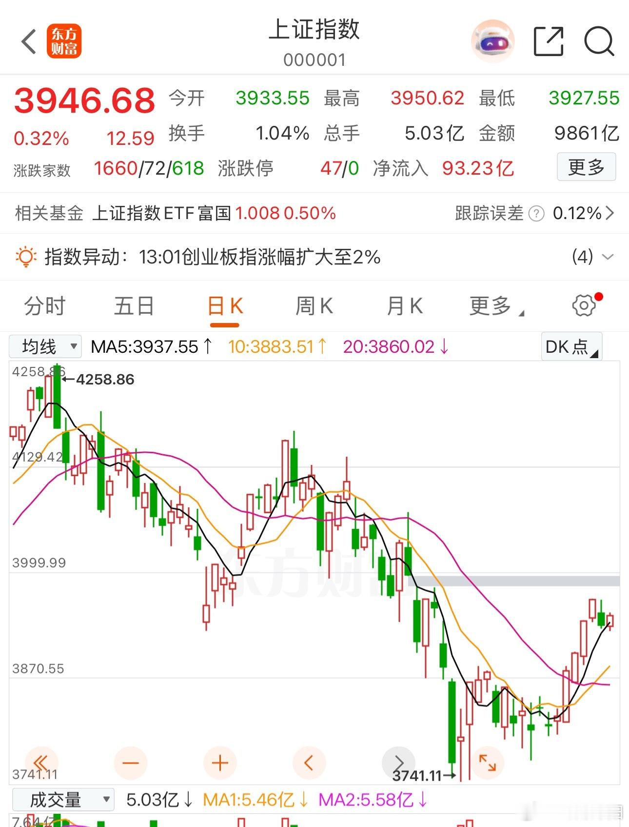 ⚠仅行情复盘交流，不构成投资建议，股市有风险周一缩量普涨、周二缩量普跌、周三再度