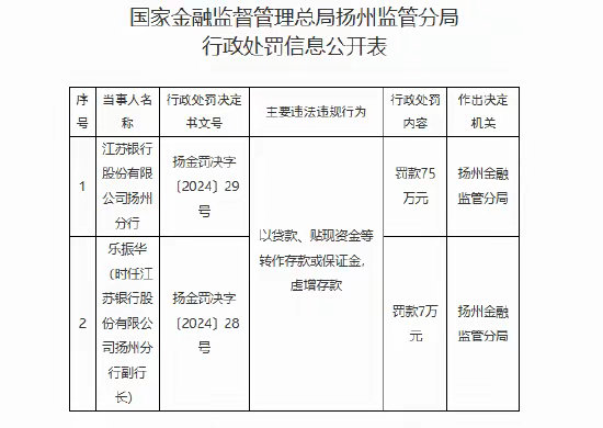 扬州生活 【江苏银行扬州分行被罚75万元】 12月31日，国家金融监督管理总局扬