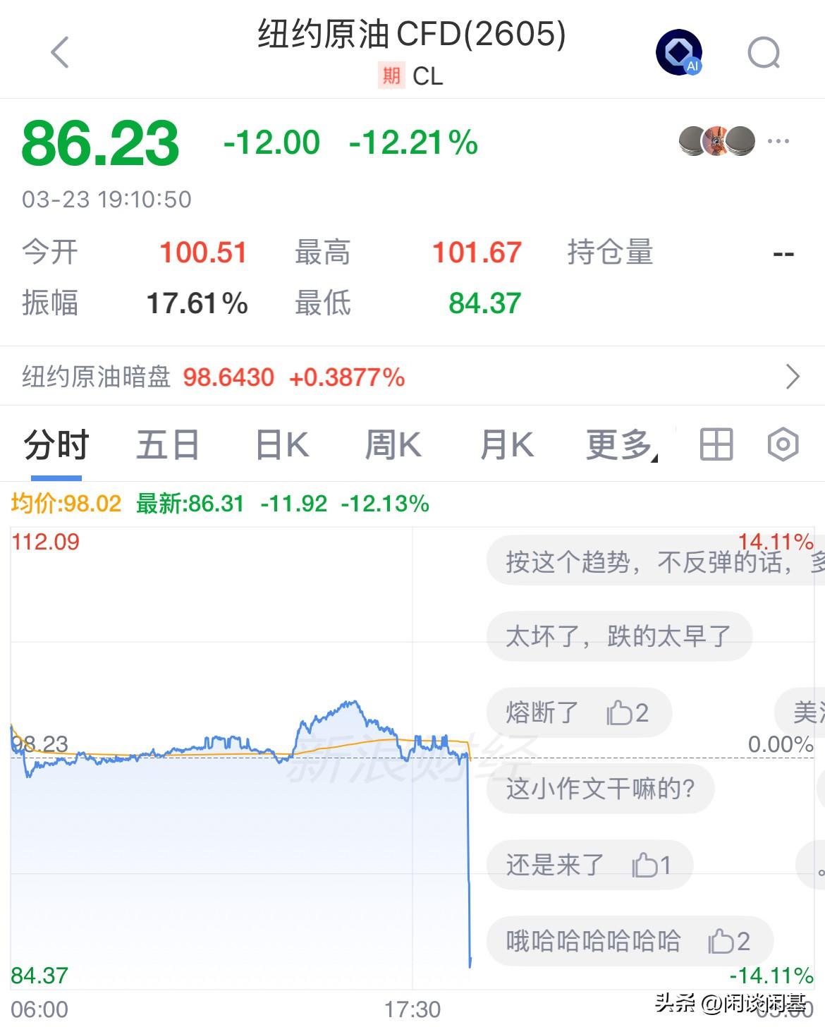 重磅突发，TACO交易再现！黑暗中的黎明来了，布伦特原油期货暴跌，原油期货市场全