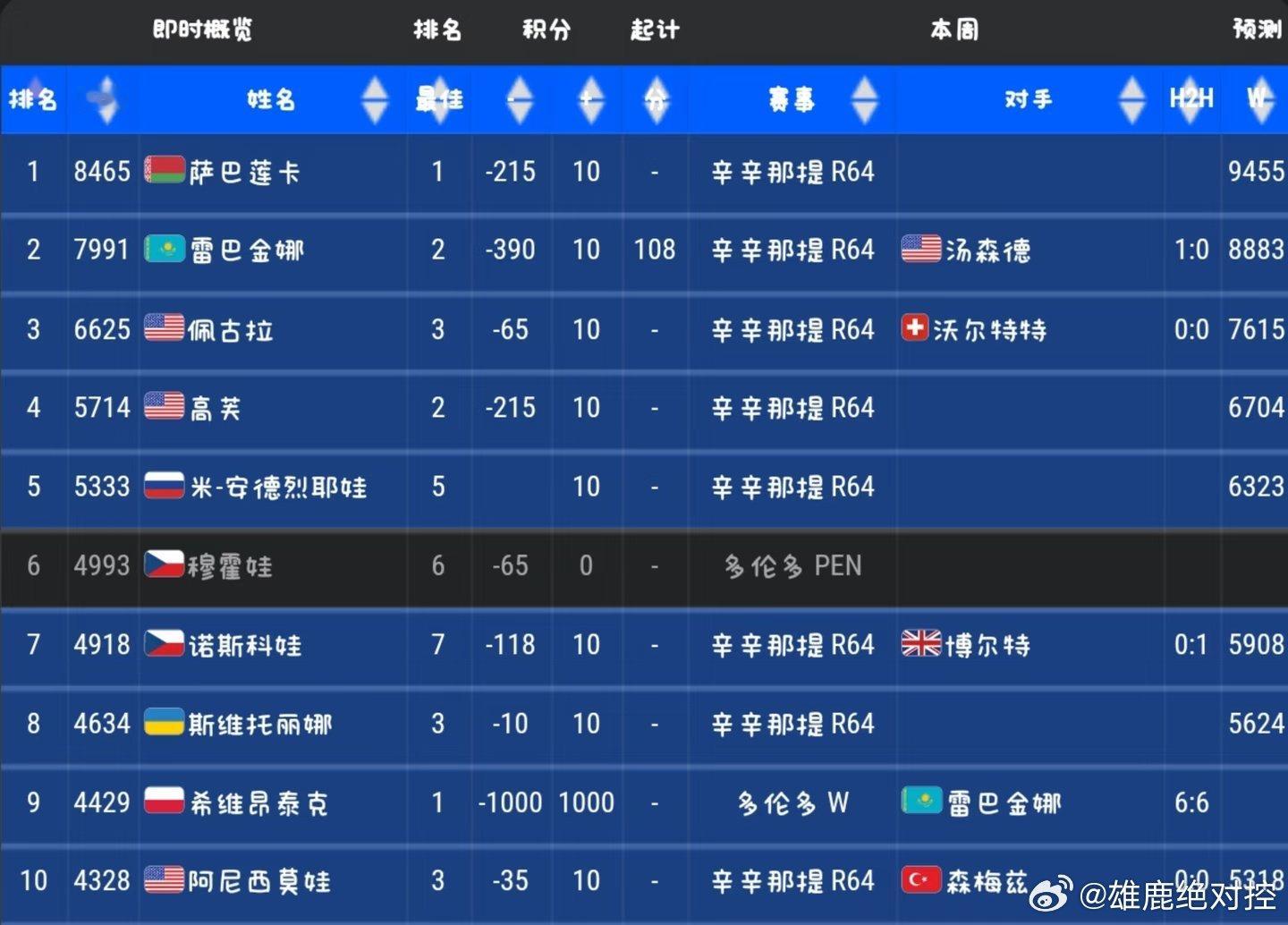 多伦多赛结束后，WTA即时排名TOP10：萨巴伦卡（8465分）、莱巴金娜（79