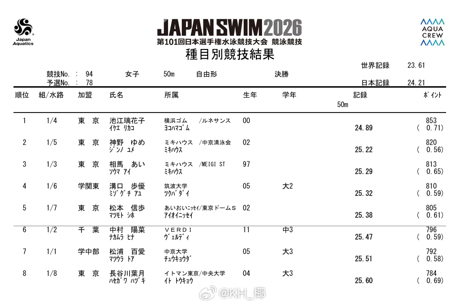 日本游泳锦标赛 女50自决赛池江璃花子 24.89神野梦 25.22 
