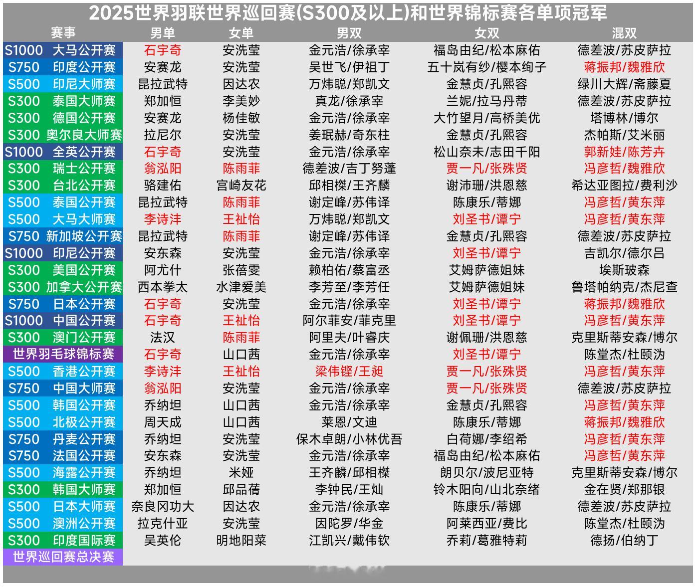 【2025世界羽联世界巡回赛(S300及以上)各单项冠军】截至印度赛义德·莫迪国