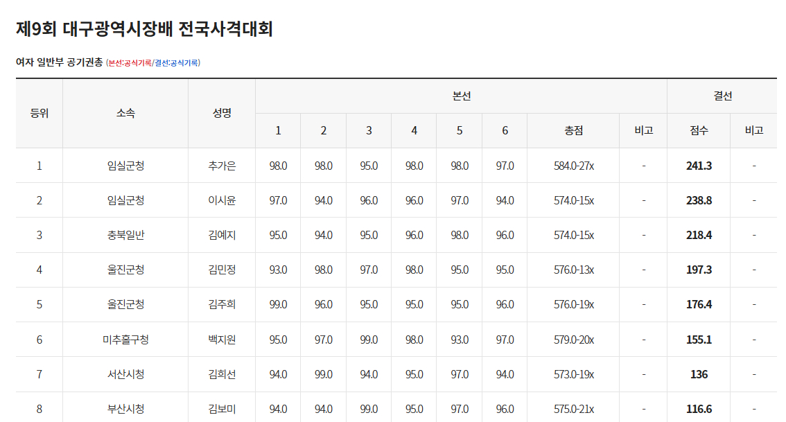 巴黎奥运会女子10米气手枪亚军，女子25米手枪世界纪录保持者，🇰🇷女子手枪运