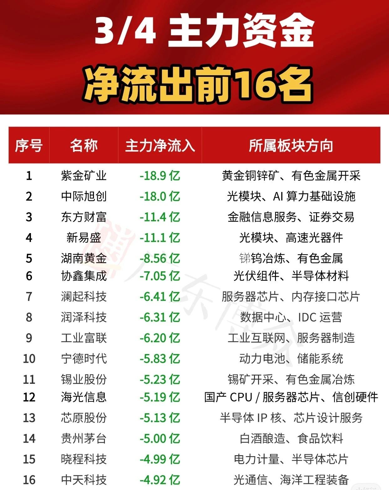 3月4日A股市场主力资金净流出金额排名前16的公司，核心要点如下：

* 资金动