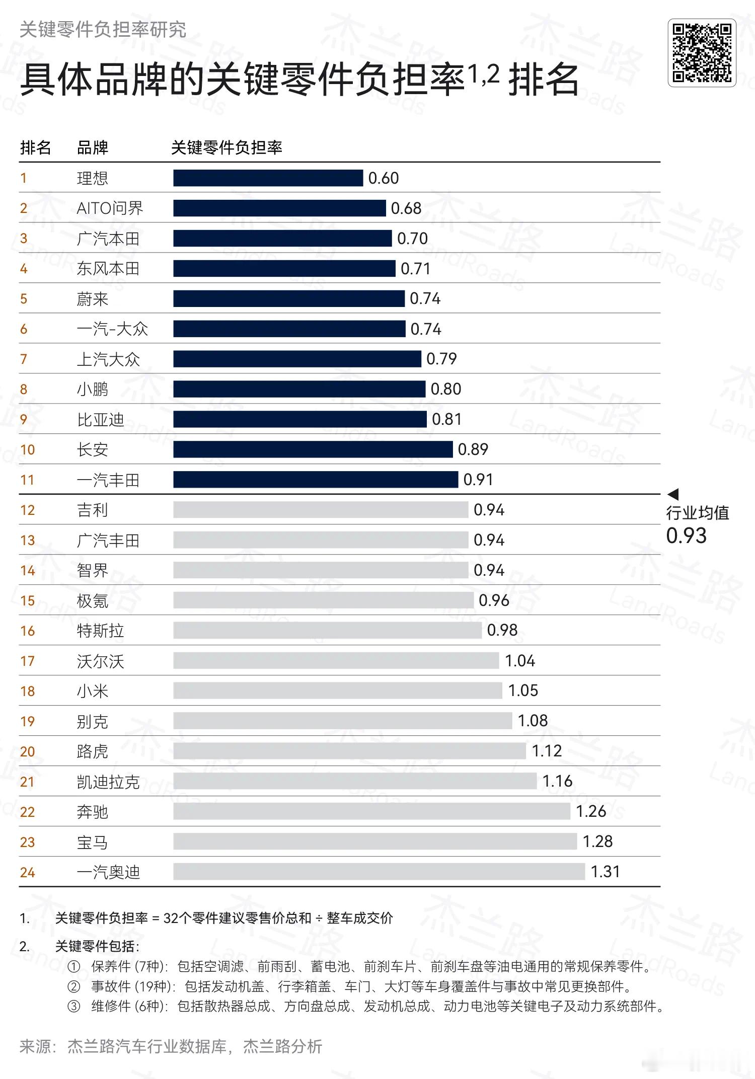 杰兰路这个数据好啊。从业者和车主都可以参考一下。真没想到理想这么低。大v聊车 ​