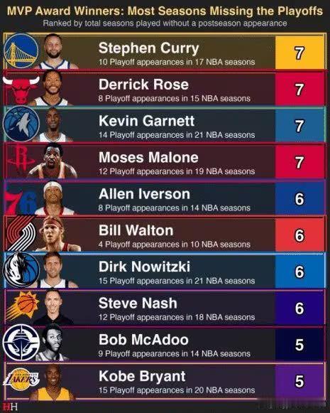 7次不进季后赛＞6次输掉总决赛 