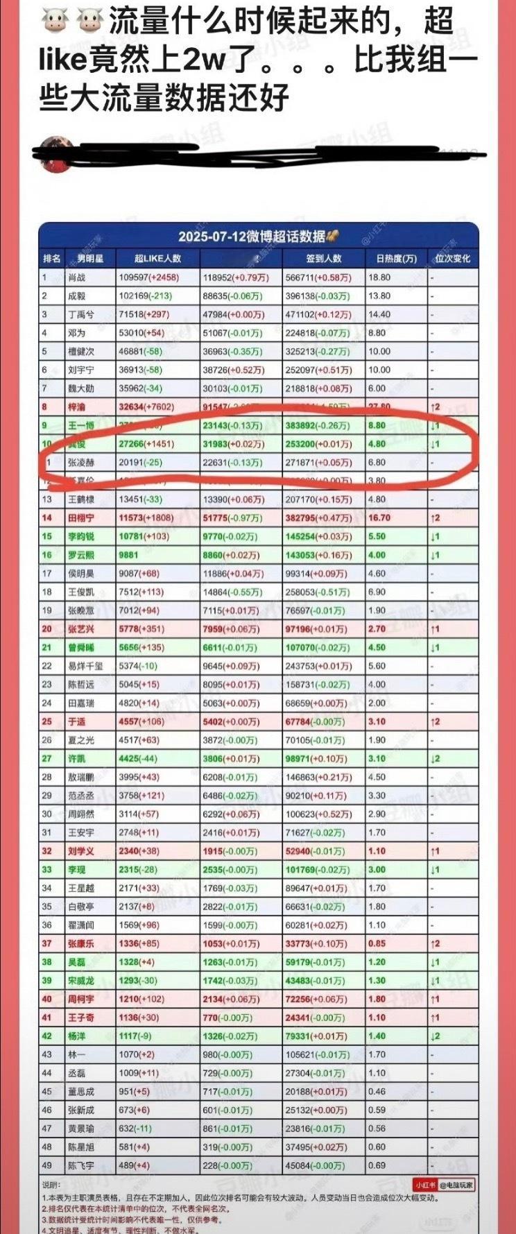 张凌赫这个，我说说我的客观感受哈。应该是爱你开始的。现偶播好了加成很大的。我去看