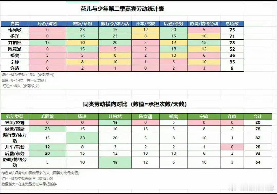 花少2嘉宾干活表毛毛姐我为你平反花少2 ​​​