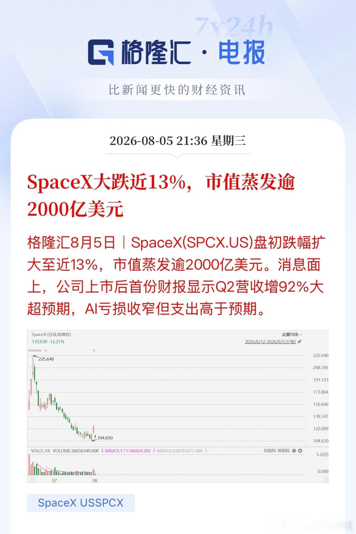 Spacex大跌近13%，市值蒸发逾2000亿美元。消息面上，公司上市后首份财报