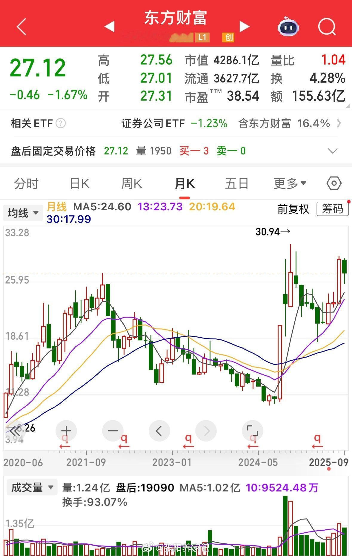 东方财富股东拟询价转让2.38亿股，对应市值超60亿元，转让后实控人及一致行动人