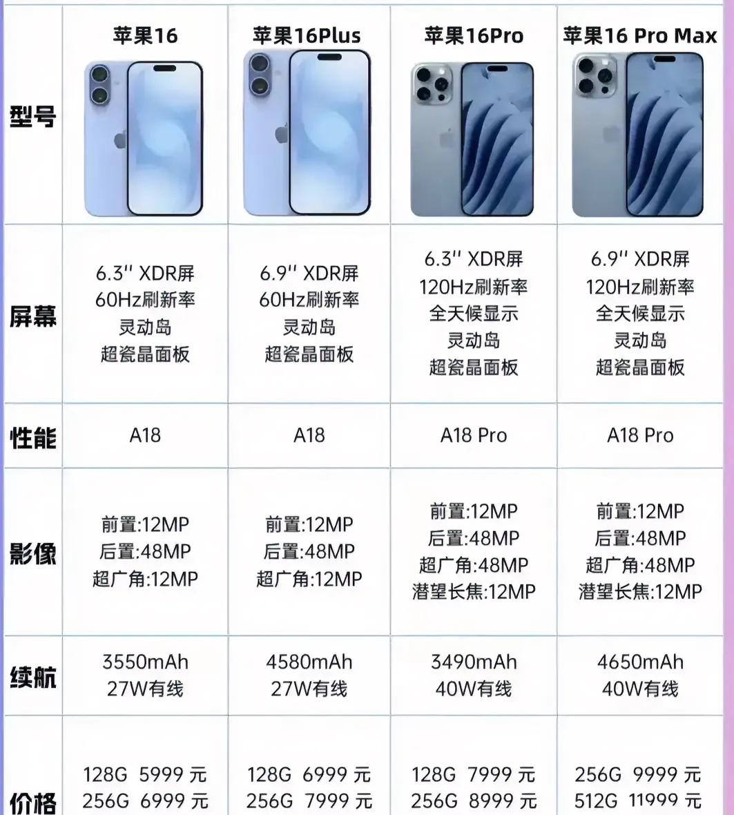 iPhone16定价疑似曝光
这样的价格会抢购一空吗？
你会觉得贵吗？
#数码新