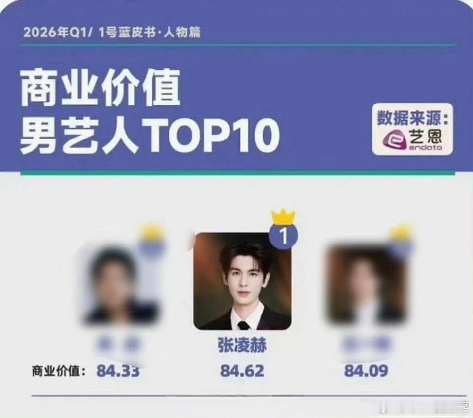 张凌赫2026Q1商业价值男艺人TOP1，厉害👍🏻 