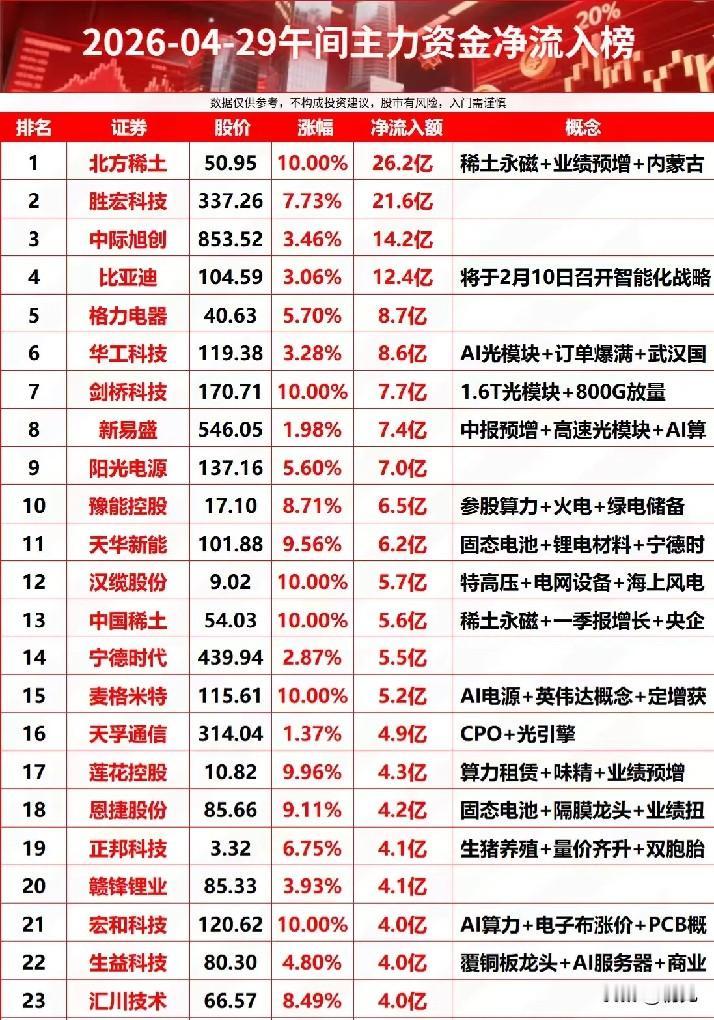 午间资金抢筹潮｜4月29日主力净流入TOP23个股全景解析！

这些个股涵盖稀土