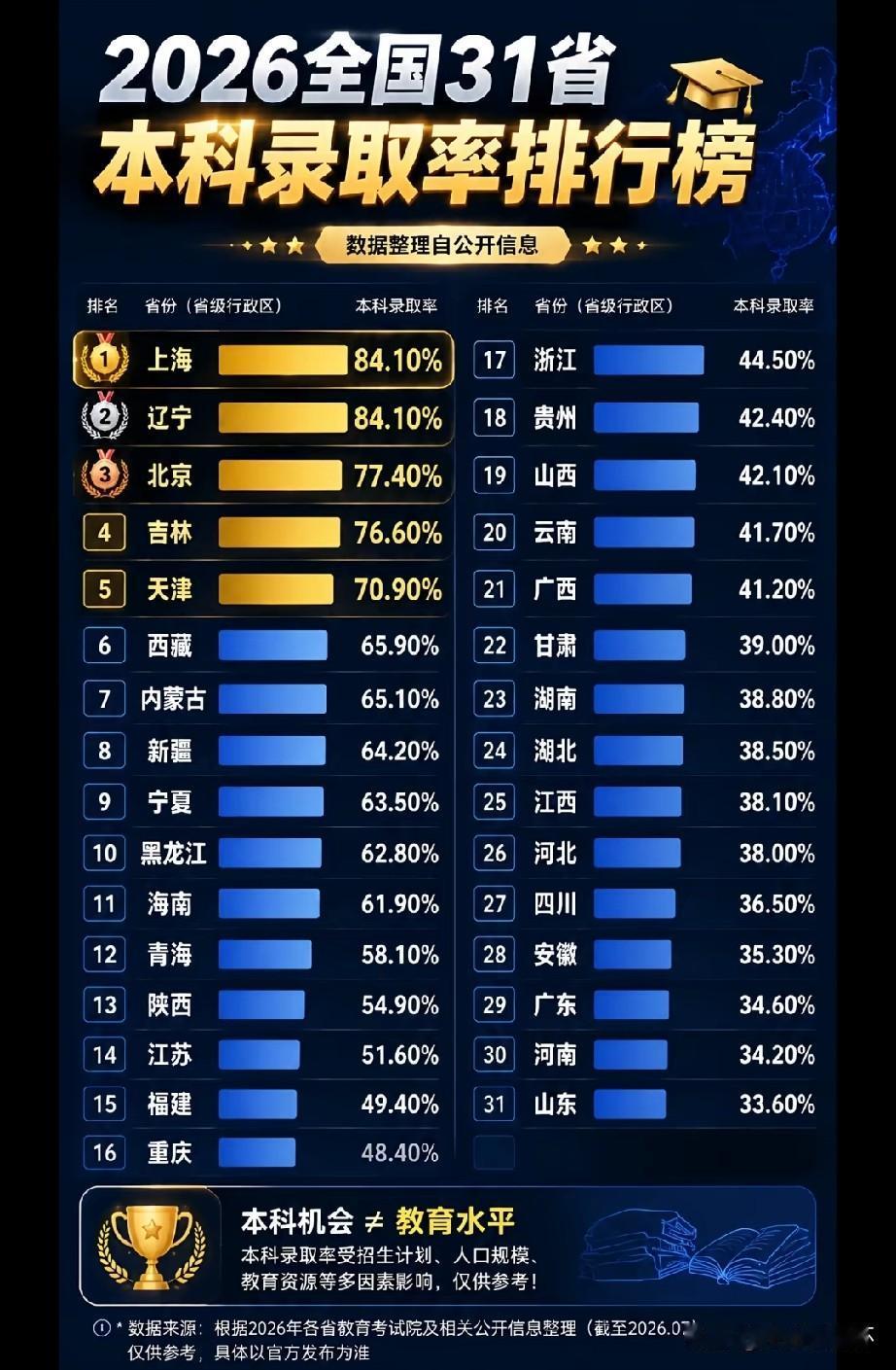 2026全国31省份本科录取率排行榜出炉！上海、辽宁录取率同为84.10%并列第