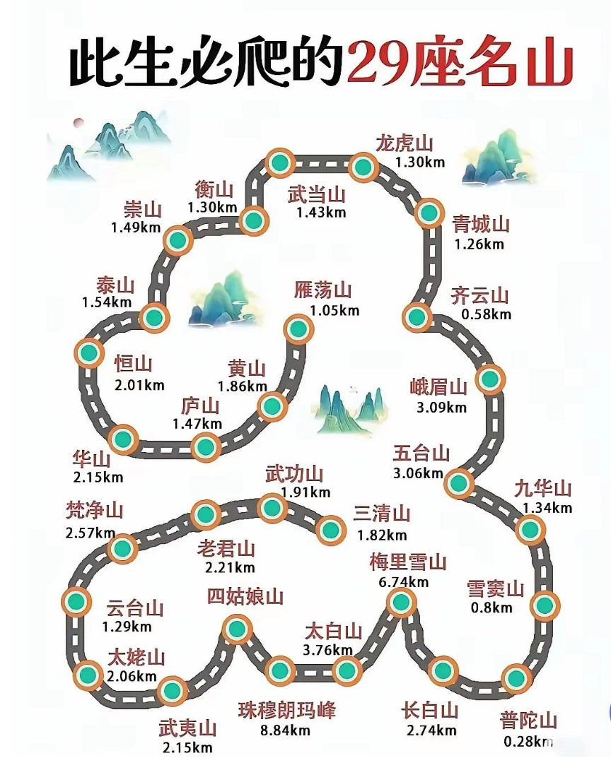 我国29座名山，你爬过几个？ 我只爬过云台山、老君山！ ​​​