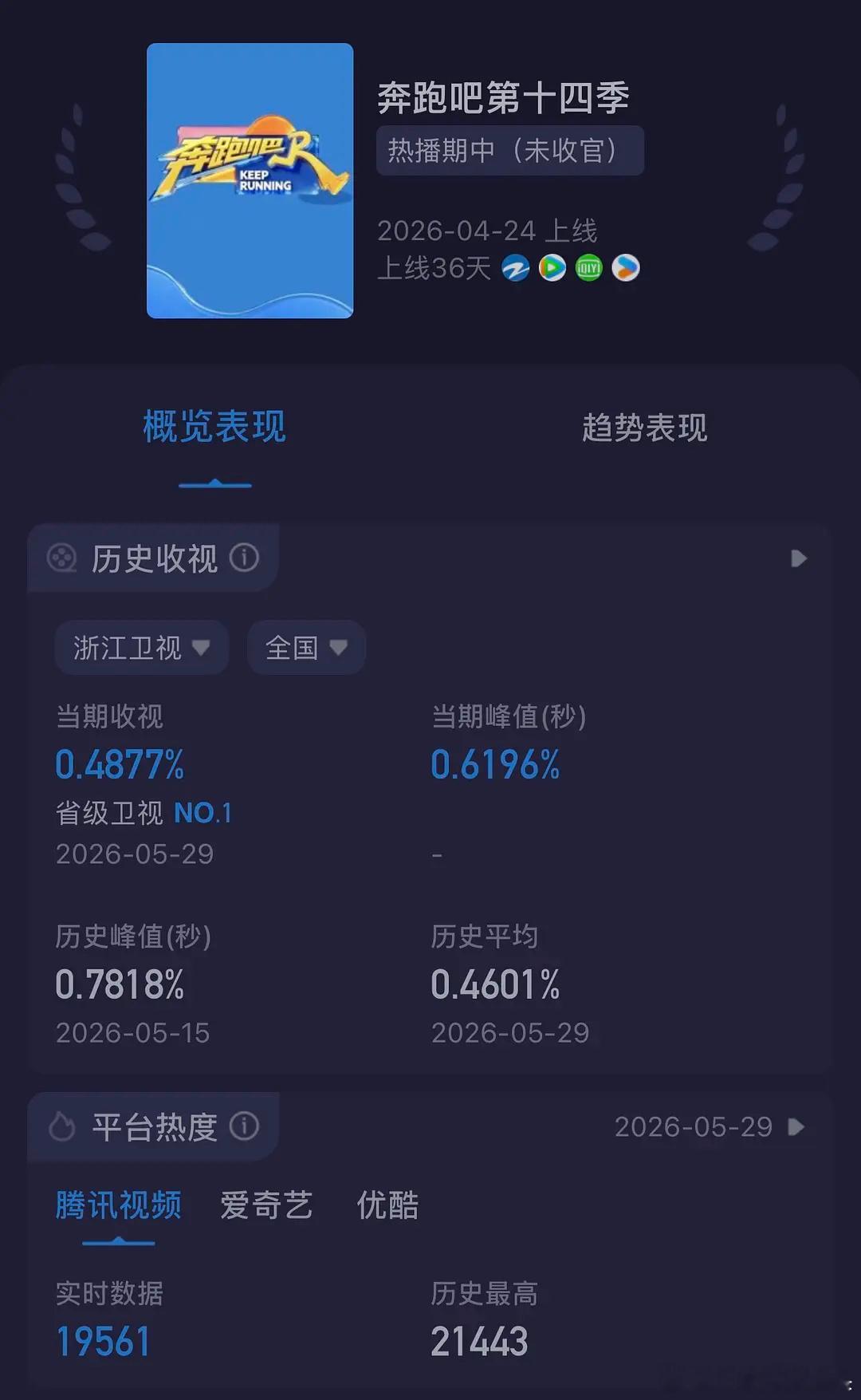 跑男收视再创新低 是🍍的问题吗 