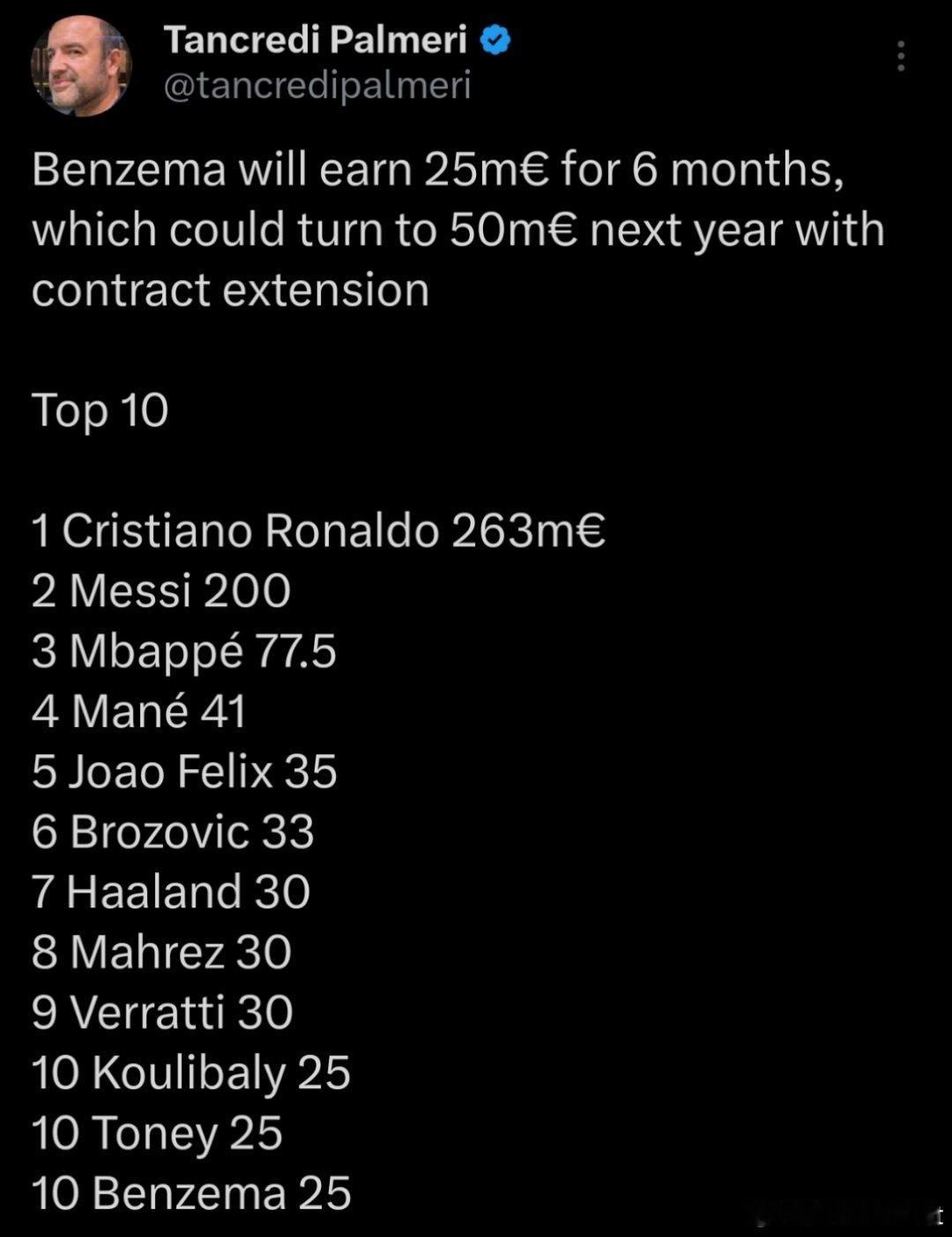 据 Tancredi Palmeri本泽马在利雅得新月的年薪为 5000 万。这