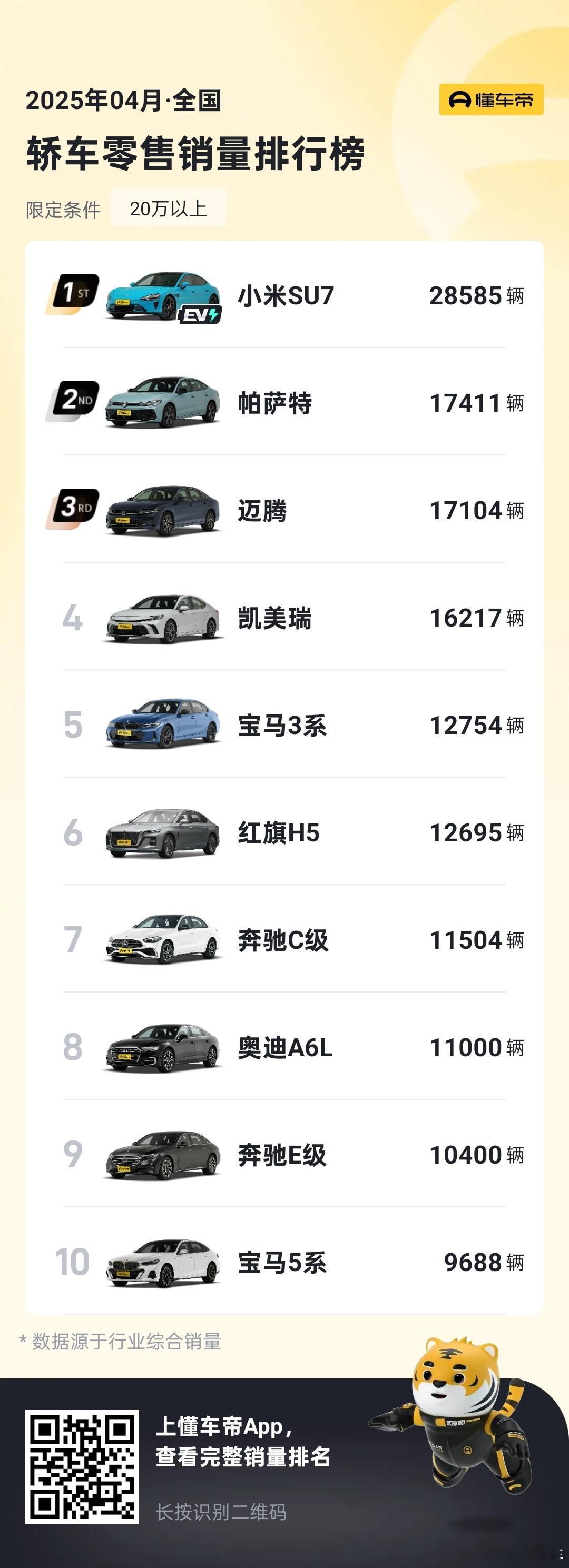 小米SU7成4月份10至50万销量榜首4月份小米 SU7 在国内汽车销量榜排第四