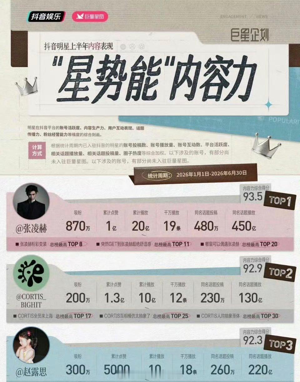🫘官方发布: 张凌赫 登顶2026年上半年全明星第一，不限领域，不限男女！！ 